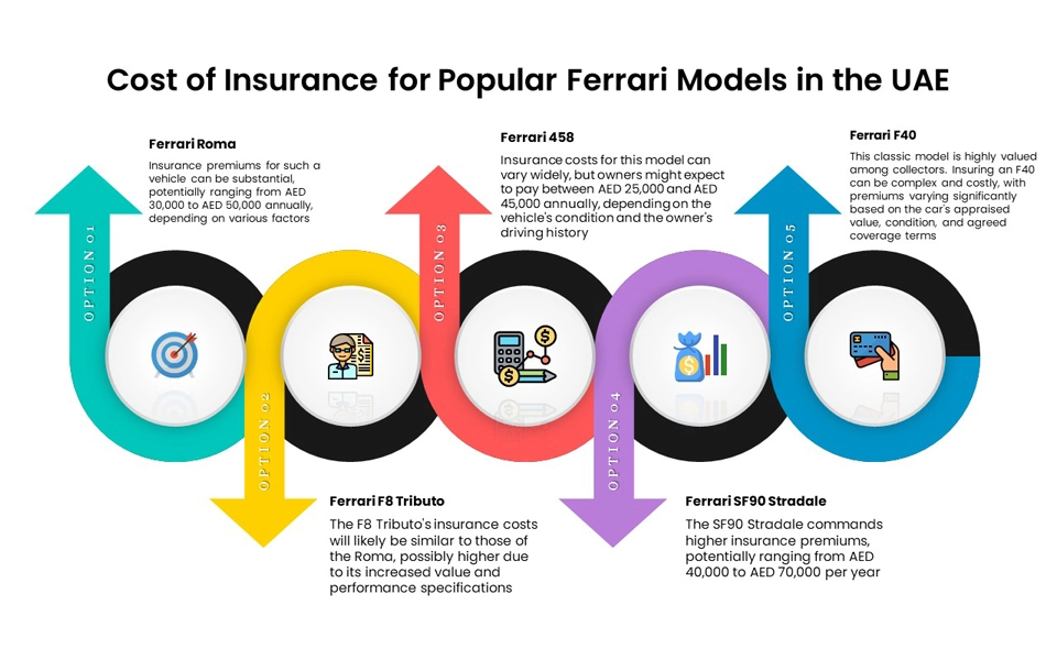 Find the exact cost of insuring Ferrari's popular models in the UAE